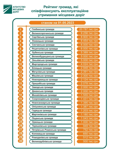 Агентство місцевих доріг Полтавщини склало новий рейтинг громад фінансування ремонту доріг