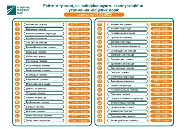 Новий рейтинг громад фінансування ремонту доріг Полтавщини