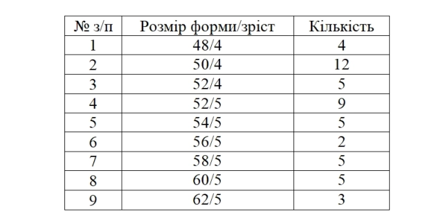 В Лубнах міська рада придбала 50 літніх костюмів для військовослужбовців ТрО