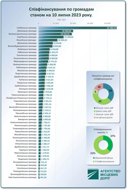 Рейтинг громад фінансування ремонту доріг Полтавщини у липні