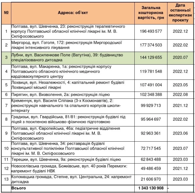 Майже 644 млн грн може отримати Полтавщина по Програмі з відновлення України