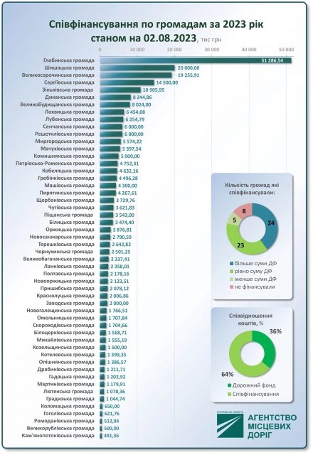 Рейтинг громад фінансування ремонту доріг Полтавщини у серпні