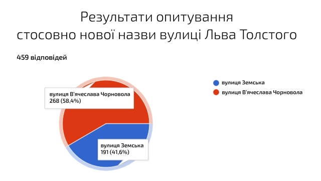 Стали відомі результати голосування за нову назву вулиці Льва Толстого у Лубнах