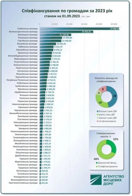 Рейтинг громад фінансування ремонту доріг Полтавщини у вересні
