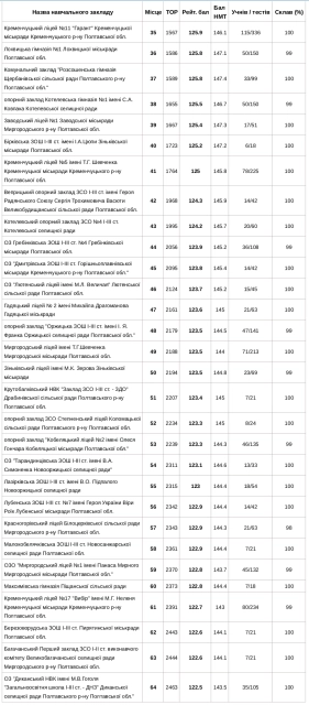 Визначили кращі школи Полтавщини за підсумками НМТ 2023 року