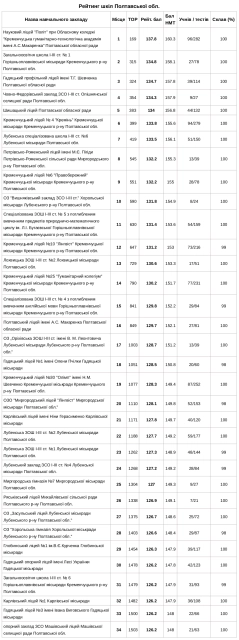 Визначили кращі школи Полтавщини за підсумками НМТ 2023 року