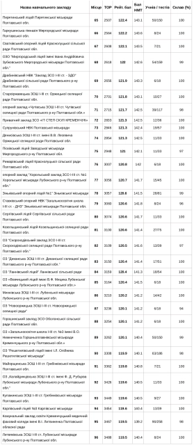 Визначили кращі школи Полтавщини за підсумками НМТ 2023 року