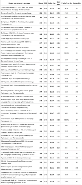 Визначили кращі школи Полтавщини за підсумками НМТ 2023 року