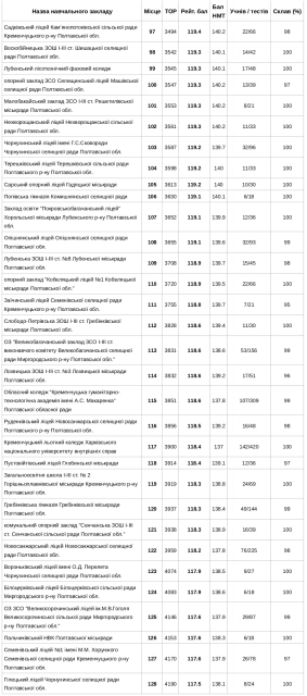 Визначили кращі школи Полтавщини за підсумками НМТ 2023 року