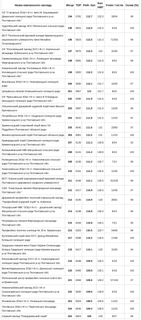 Визначили кращі школи Полтавщини за підсумками НМТ 2023 року