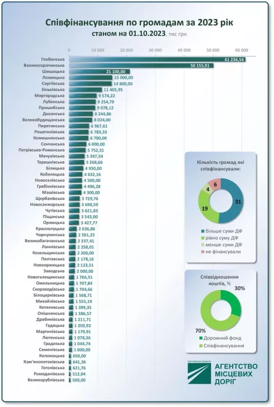 Рейтинг громад фінансування ремонту доріг Полтавщини у жовтні