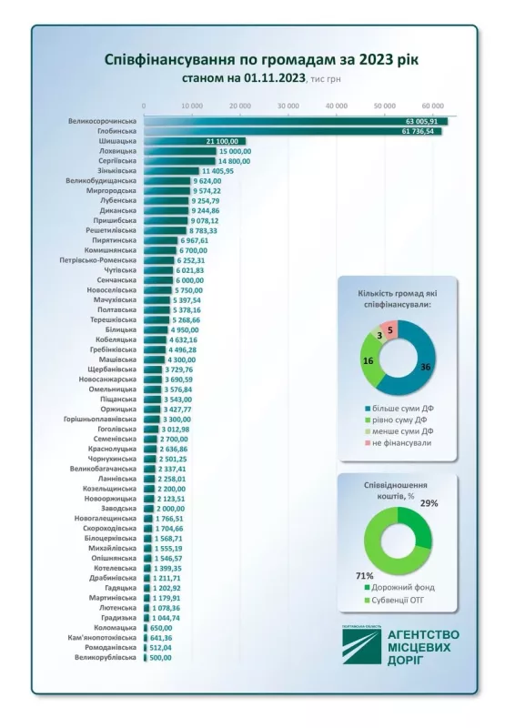 Рейтинг громад фінансування ремонту доріг Полтавщини у листопаді