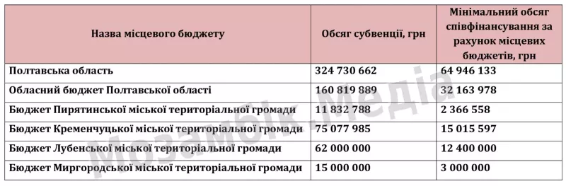 Полтавщині виділять 324 млн грн на проєкти соціальної інфраструктури, з них майже 74 млн грн отримають Лубни та Пирятин