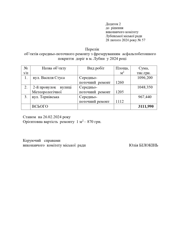 У Лубнах визначили вулиці, на яких ремонтуватимуть дорожнє покриття у 2024 році