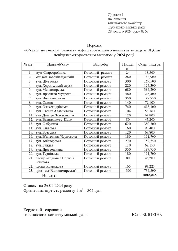 У Лубнах визначили вулиці, на яких ремонтуватимуть дорожнє покриття у 2024 році