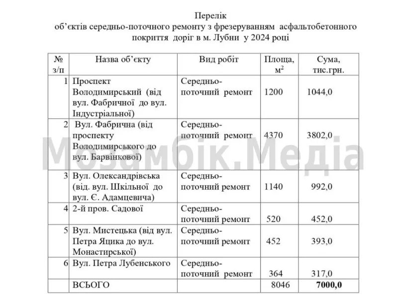 У Лубнах доповнили перелік вулиць, де проведуть ямковий ремонт у 2024 році