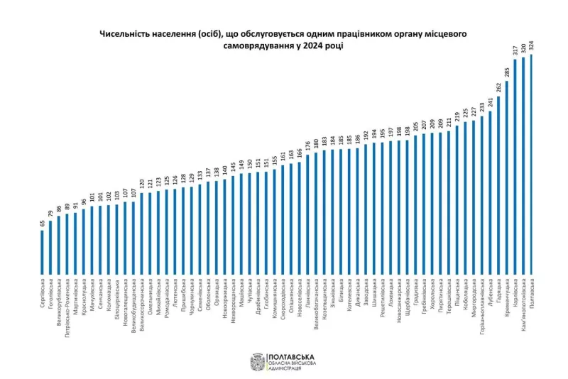 Чи багато посадовців у місцевих радах Полтавщини?