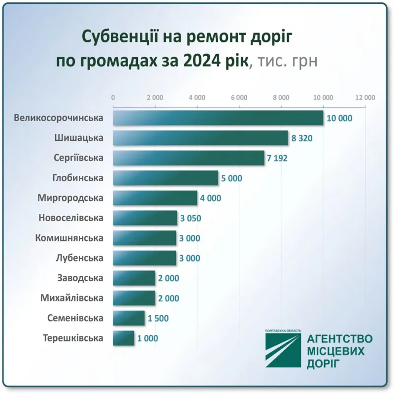 16 громад Полтавщини виділили понад 90 млн грн для ремонтів місцевих доріг