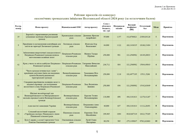 Переможці конкурсу "Екологічні ініціативи Полтавської області" у 2024 році