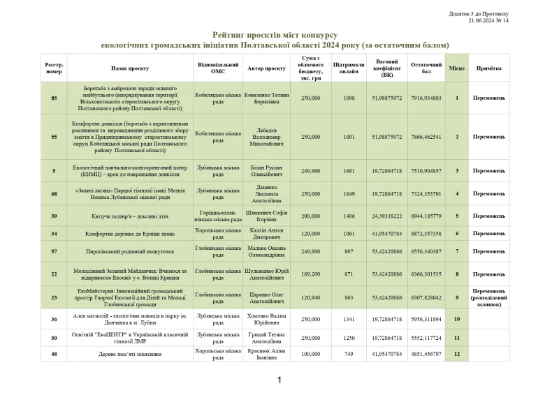 Переможці конкурсу "Екологічні ініціативи Полтавської області" у 2024 році