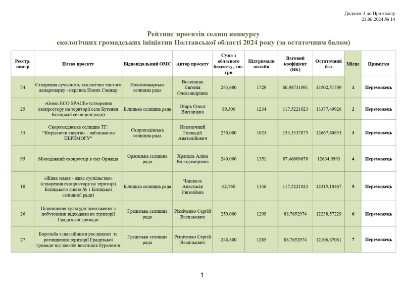 Переможці конкурсу "Екологічні ініціативи Полтавської області" у 2024 році