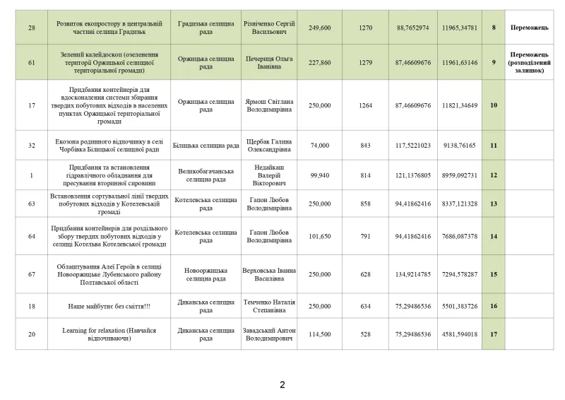 Переможці конкурсу "Екологічні ініціативи Полтавської області" у 2024 році