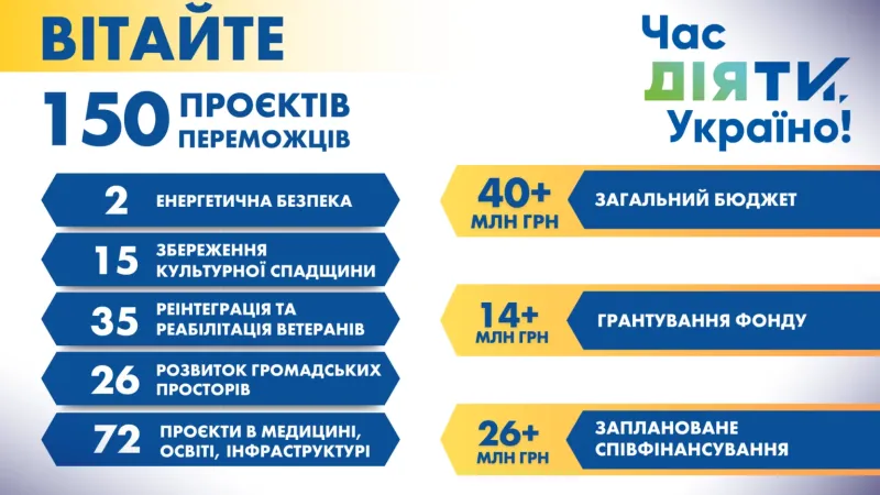 Чотири проєкти Лубенської громади перемогли у Всеукраїнському конкурсі