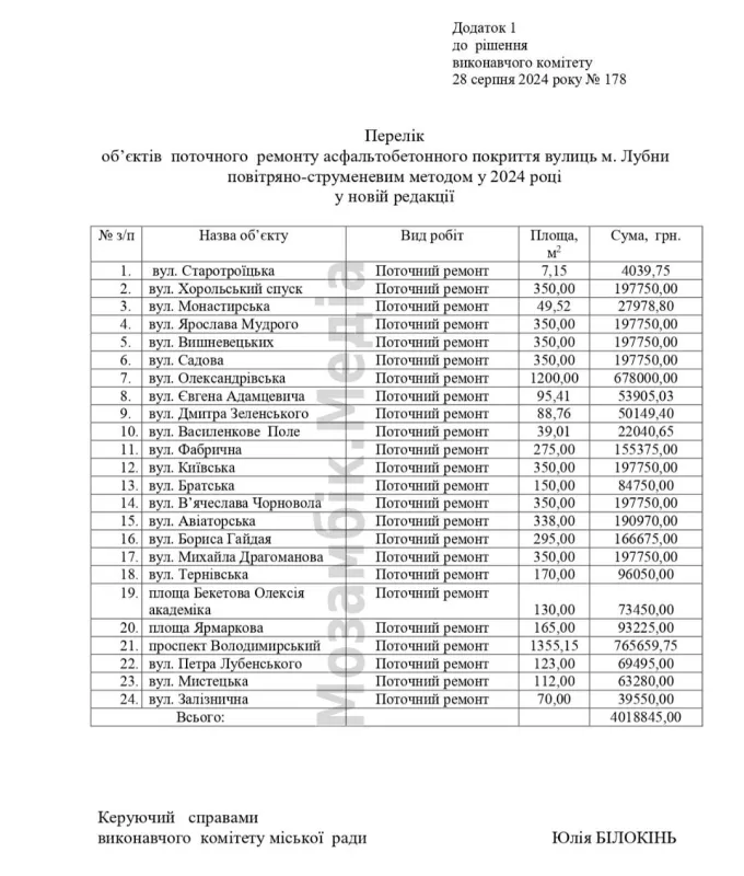 У Лубнах витратять ще 4 млн грн, аби залатати ями на 24 вулицях міста