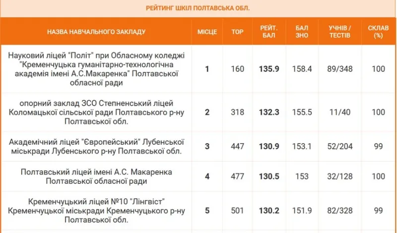 Лубенський Академічний ліцей "Європейський" третій у рейтингу шкіл Полтавщини за результатами НМТ