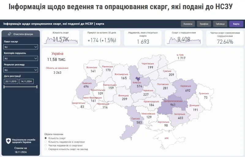 Вимагання коштів з пацієнтів на Полтавщині: на які лікарні скаржилися