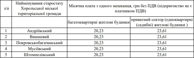 У Хоролі визначили, хто буде вивозити побутове сміття, та розрахували тариф