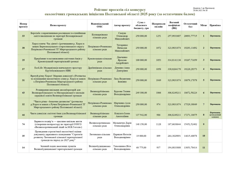 Переможці конкурсу "Екологічні ініціативи Полтавської області" у 2025 році