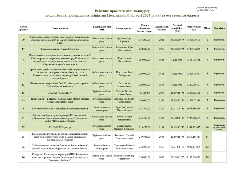 Переможці конкурсу "Екологічні ініціативи Полтавської області" у 2025 році
