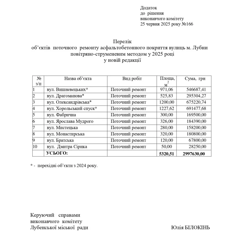 У Лубнах відремонтують дороги на 10 вулицях за майже 3 мільйона гривень