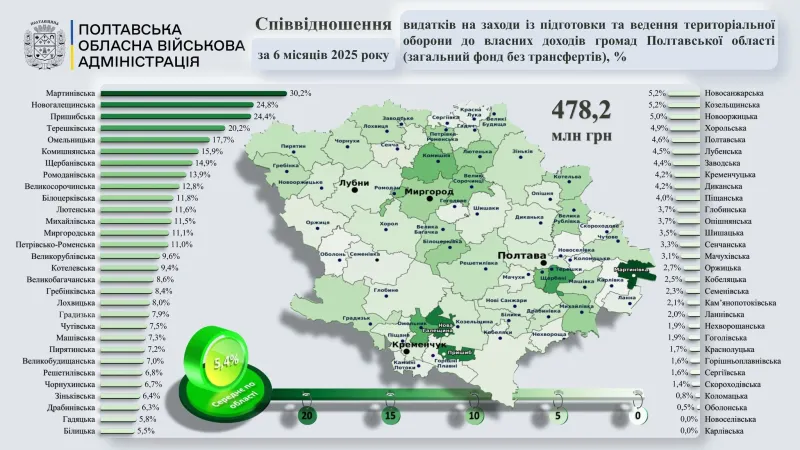 За пів року громади Полтавщини виділили 636,4 млн грн на заходи обороноздатності