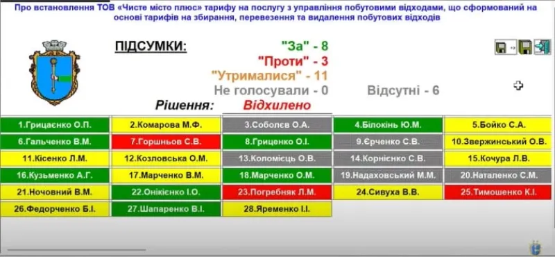У Лубнах виконком вчергове відхилив рішення про підвищення тарифу на вивезення сміття