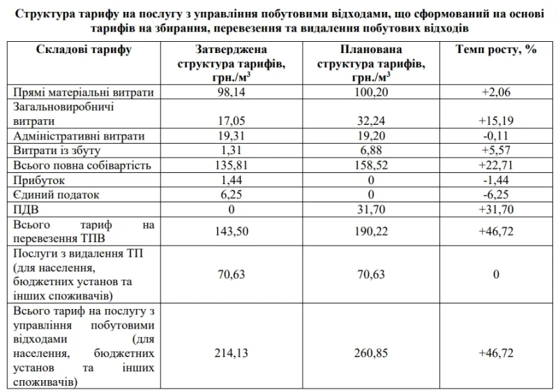 У Лубнах ТОВ "Чисте місто плюс" учетверте намагається підвищити тариф на вивезення сміття