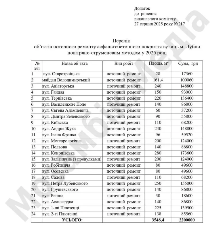 Лубни продовжують латати дороги: новий перелік із 24-х вулиць