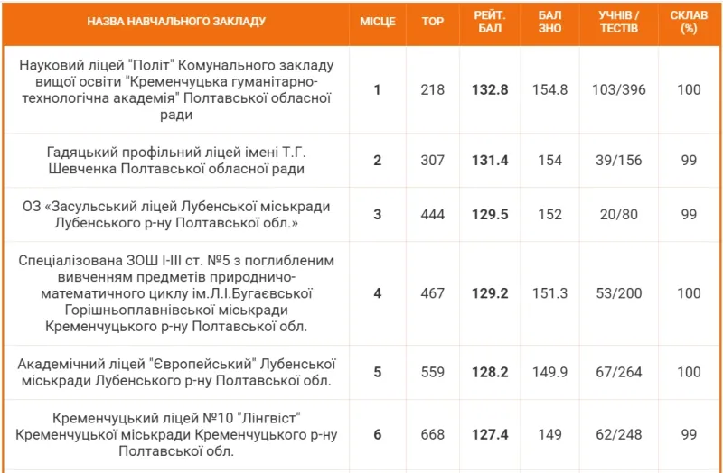 Засульський ліцей - третій в області за підсумками НМТ-2025