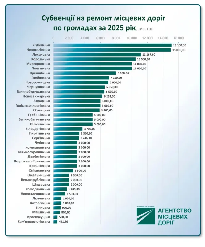 Лубенська громада лідирує у фінансуванні ремонту доріг Полтавщини