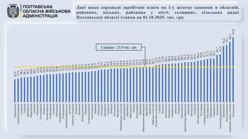 На Полтавщині проаналізували зарплати у місцевих радах: де платять найбільше