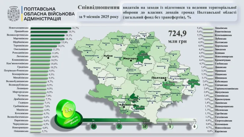 Громади Полтавщини виділили понад 724 мільйони гривень на потреби оборони