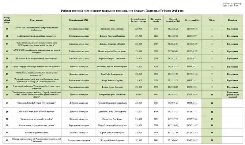 На Полтавщині визначили переможців Шкільного громадського бюджету 2025