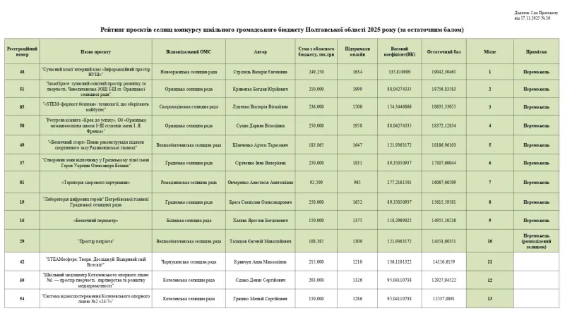 На Полтавщині визначили переможців Шкільного громадського бюджету 2025