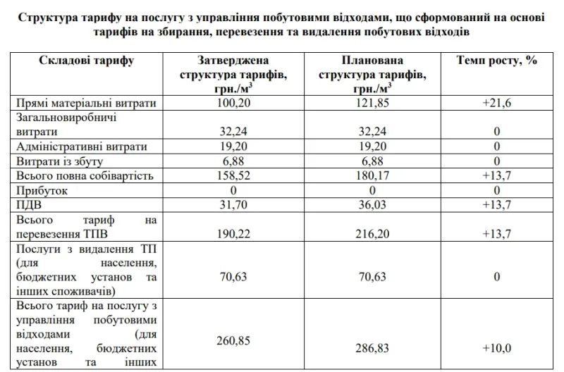 У Лубнах готують нове підвищення тарифу на вивезення сміття