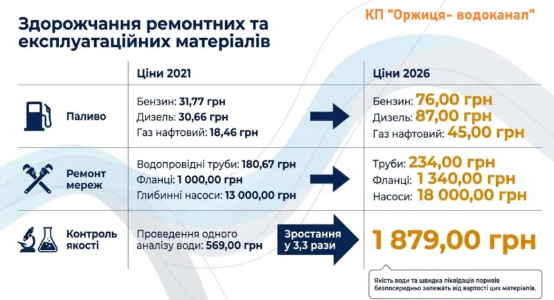 В Оржиці вдвічі підвищили тарифи на воду та вивезення сміття