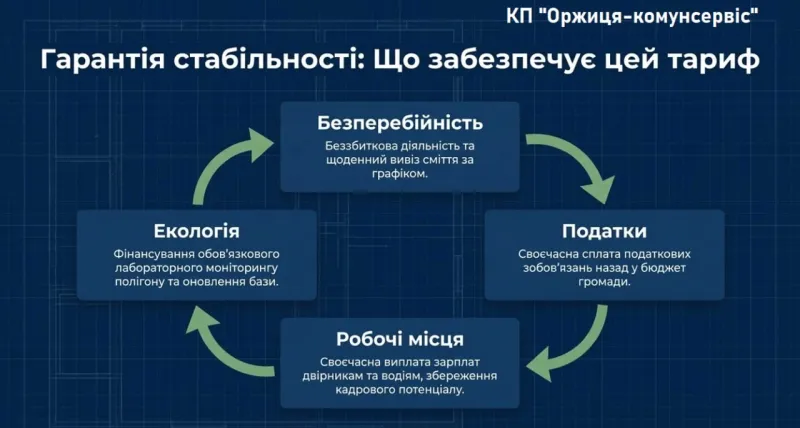 В Оржиці вдвічі підвищили тарифи на воду та вивезення сміття