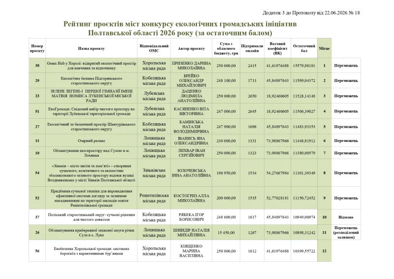 Два проєкти Лубенської громади перемогли в екологічному конкурсі Полтавщини