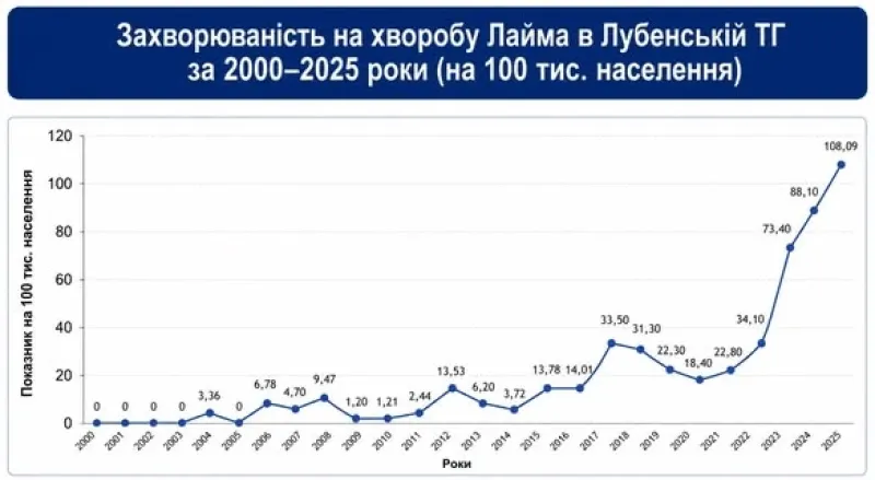 У Лубенській громаді стрімко зростає захворюваність на хворобу Лайма: за рік уже 55 випадків