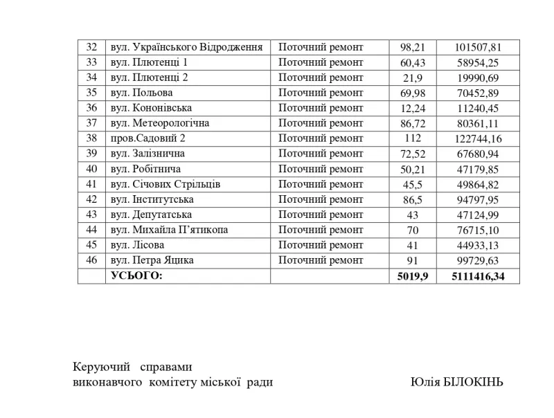 Ще понад 5 млн грн на дороги: у Лубнах розширили список вулиць для ремонту